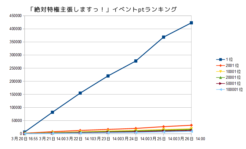 デレステ 絶対特権主張しますっ 7日目 微課金pのデレステ日記